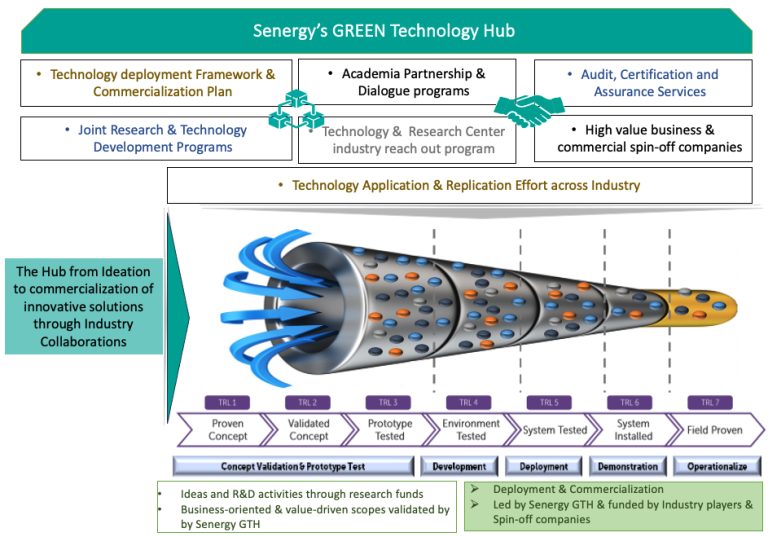 Senergy's GREEN Technology Hub framework: technology deployment framework and commercialisation plan; academia partnership and dialogue programmes; audit, certification and assurance services; joint research and technology development; technology and research centre outreach; high-value spin-off companies; technology application and replication across industry — feeding a TRL 1 to TRL 7 funnel from proven concept through validated concept, prototype tested, environment tested, system tested, system installed to field proven